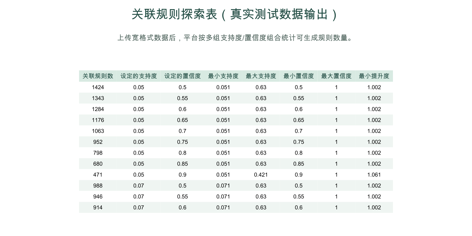 平台真实输出的关联规则探索表