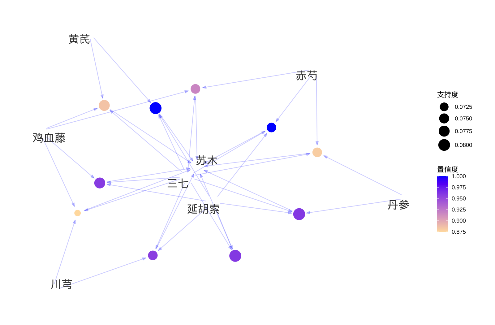 平台真实输出的关联规则网络图