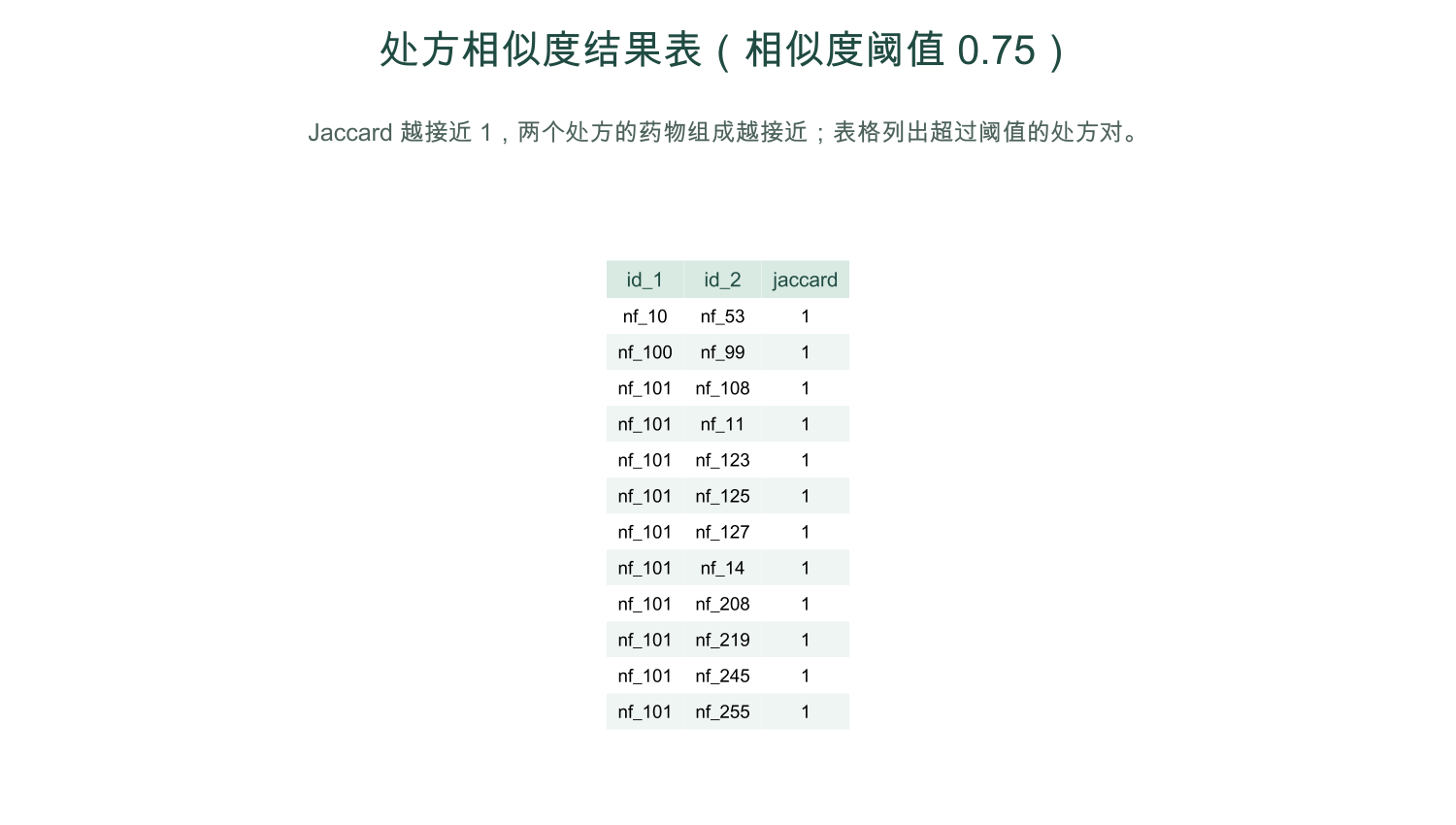 平台真实输出的处方相似度结果表