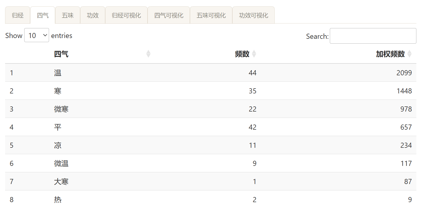 中药属性与功效分析结果表截图