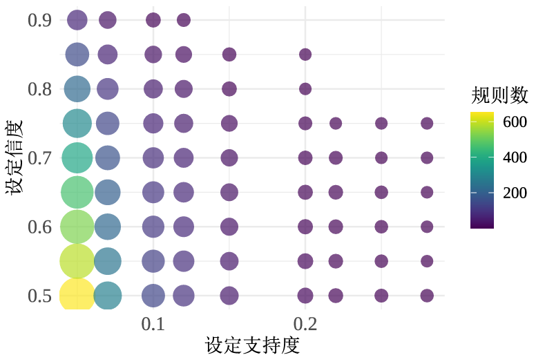 原使用说明中的关联规则探索气泡图截图