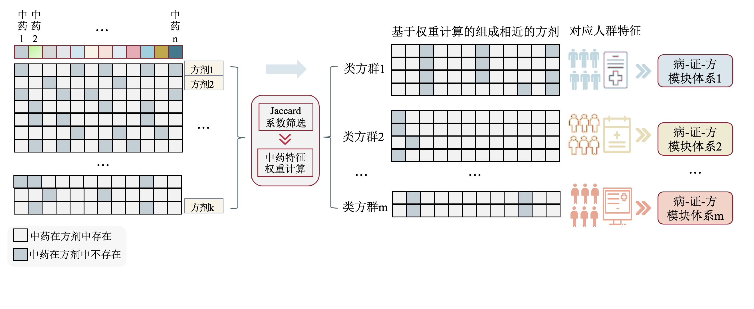 原使用说明中的处方相似度三种结果示例图